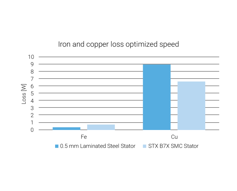 Table showing Soft Magnetic Composites Iron and copper loss with optimized speed