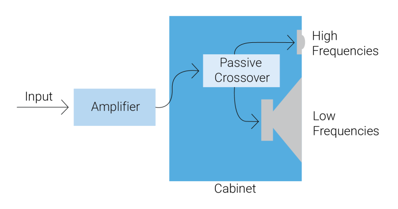Illustration showing the typical filter application with a passive crossover in a loudspeaker
