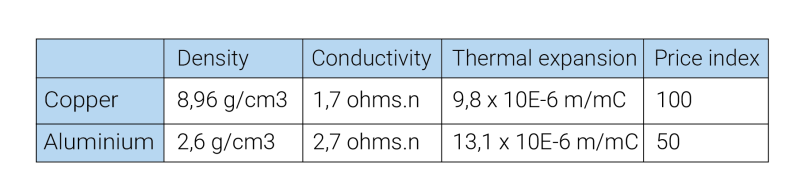 Table showing Soft Magnetic Composites Physical properties of copper and aluminium