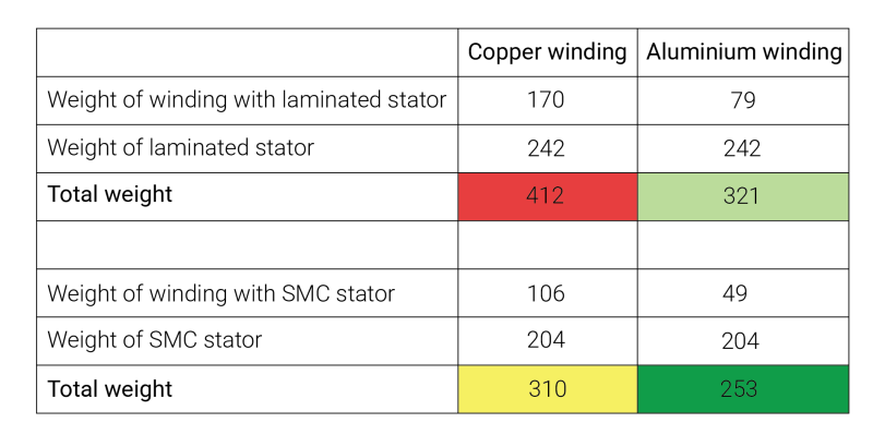Table showing Soft Magnetic Composites Stator weight
