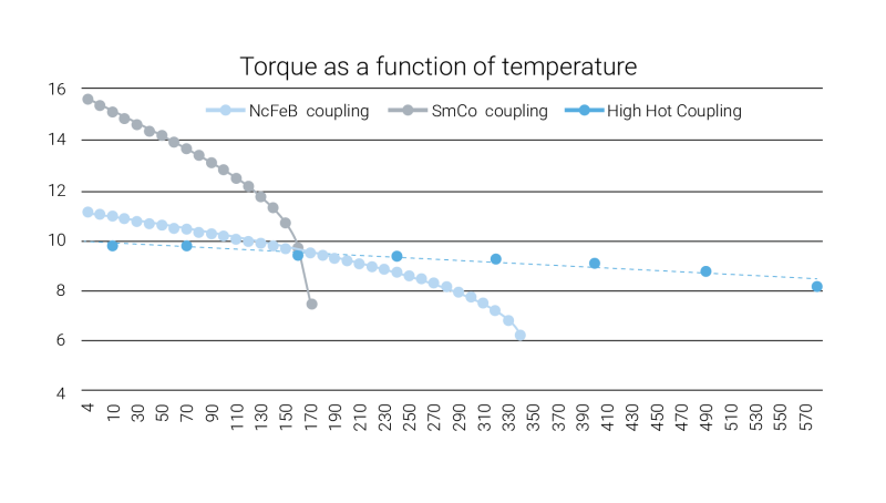 Graph showing our Magnetic Couplings Torque as a function of temperature