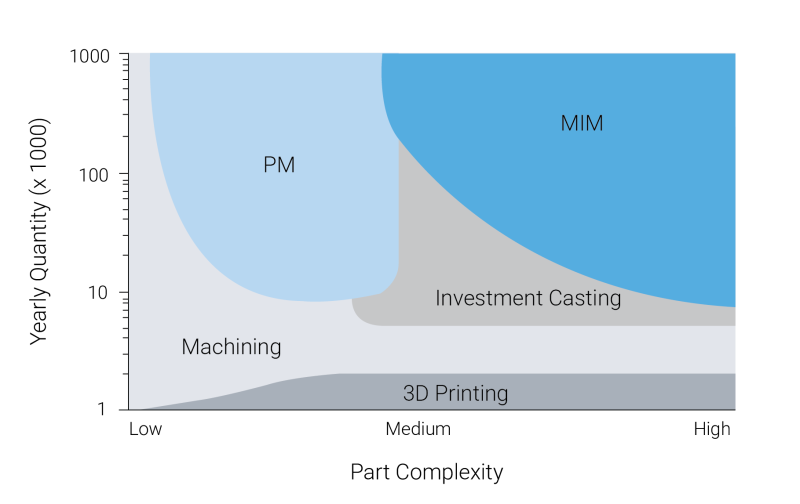 Metal Injection Molding Processes - graph showing when Metal Injection Molding is useful