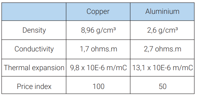 Table of Copper Wire and Aluminum properties