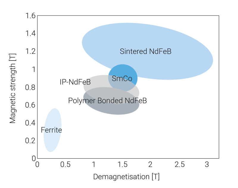 Graph of Permant Magnet Advantages