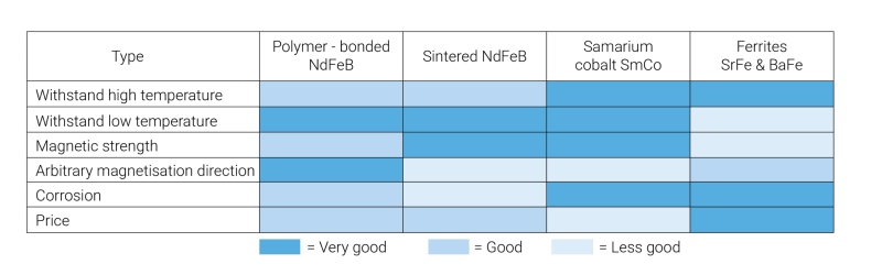 Table of Permant Magnet Strengths and weaknesses