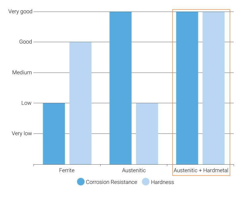 Graph of Shaft Bearing Components Austenitic Stainless Steel