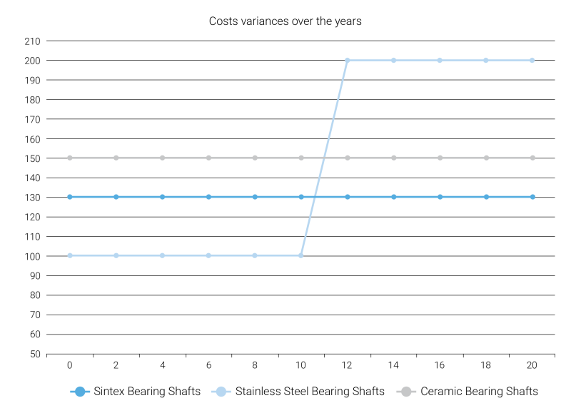 Graph of Shaft Bearing Components Costs of operation