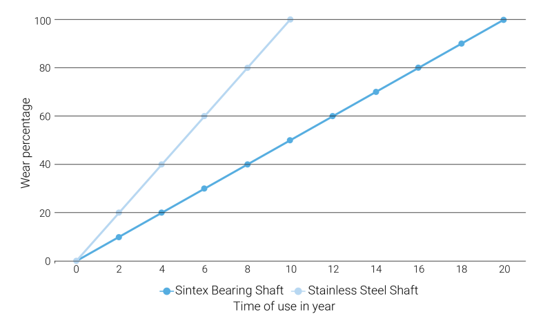 Graph of Shaft Bearing Components Long service life