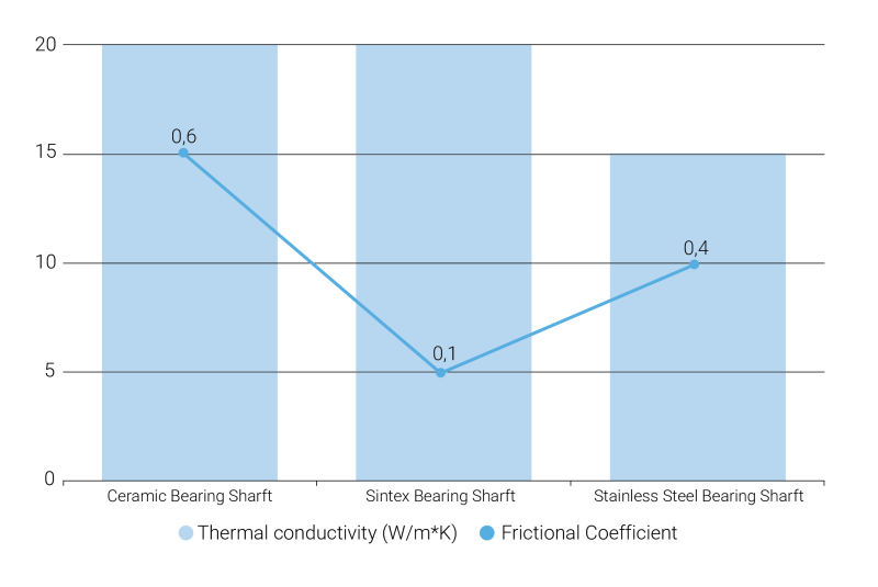 Graph of Shaft Bearing Components Low friction