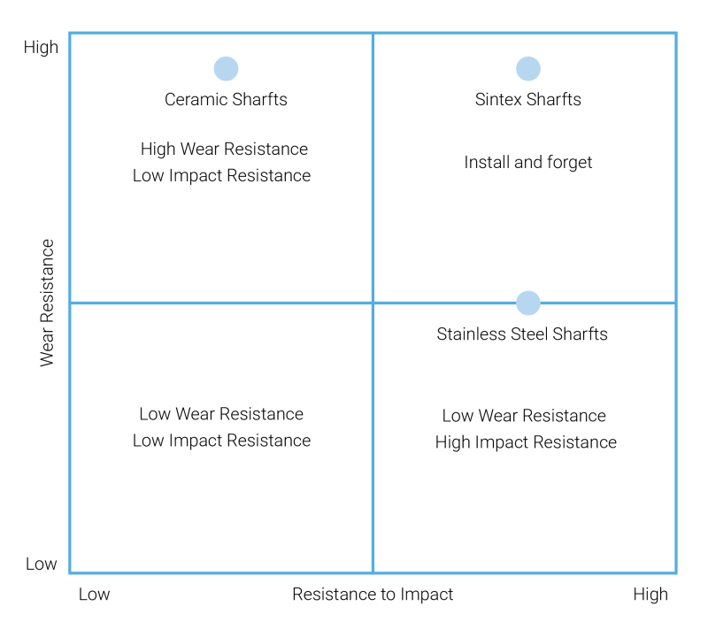 Illustration of Shaft Bearing Components Maintenance
