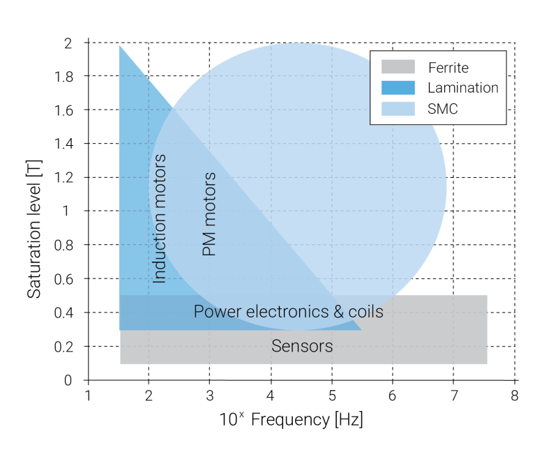 Table of Soft Magnetic Composites showing it's qualities