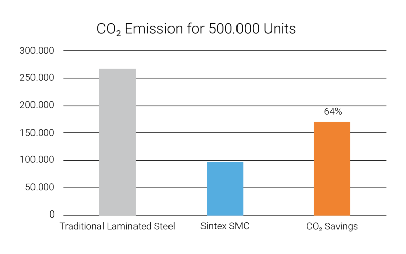 Graph of Soft Magnetic Composites CO2 Emissions for 500.000 units