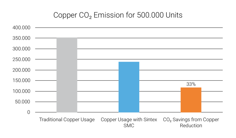 Graph of Soft Magnetic Composites Copper CO2 Emissions for 500.000 units