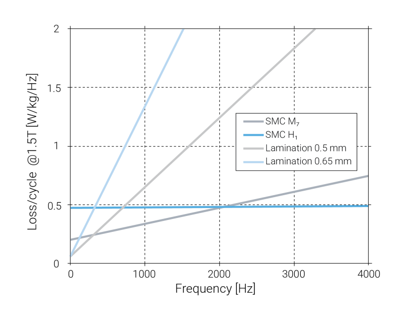 Soft Magnetic Composites properties compared to laminated sheet metal in graph