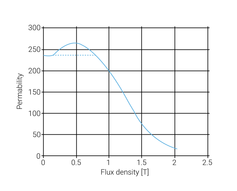 Graph of Soft Magnetic Composites passive power