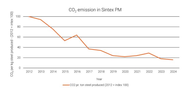Our CO2 emmision in PM
